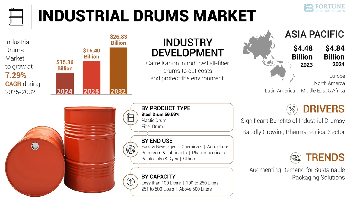 Industrial Drums Market