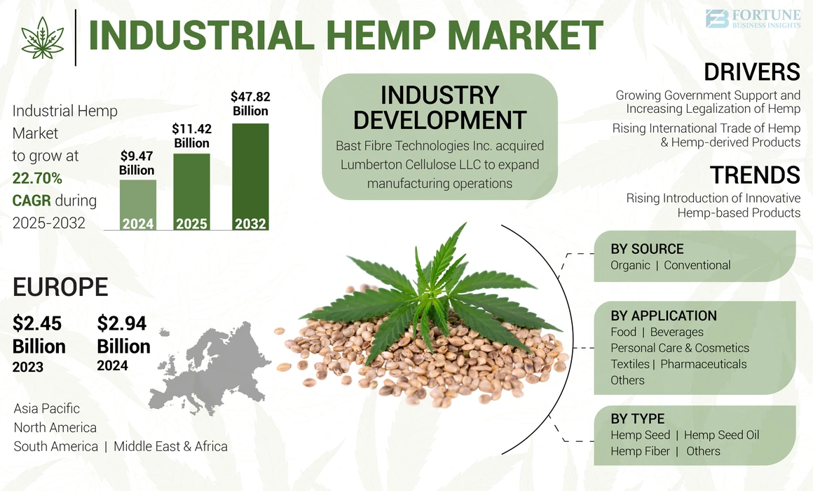 Industrial Hemp Market