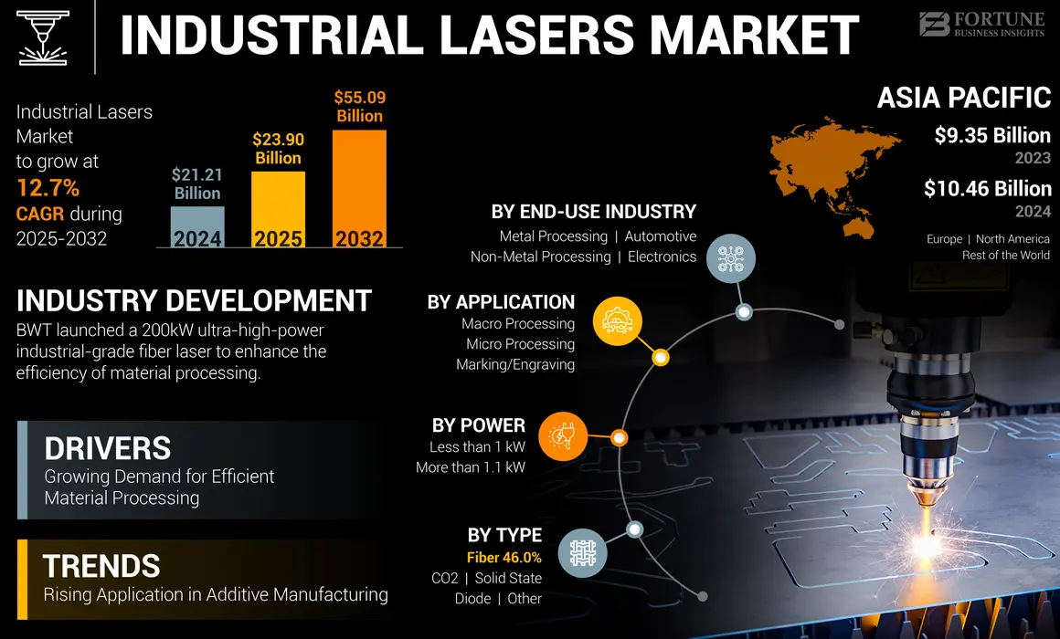 Industrial Lasers Market