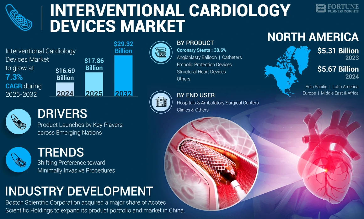 Interventional Cardiology Devices Market