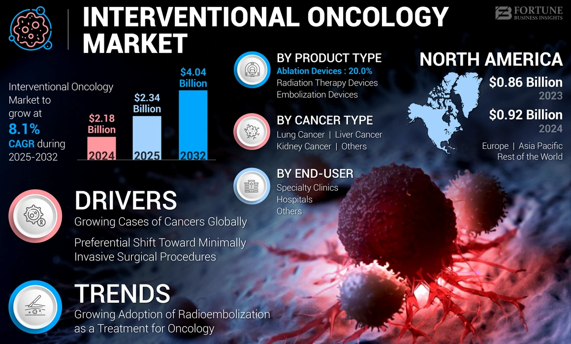 Interventional Oncology Market