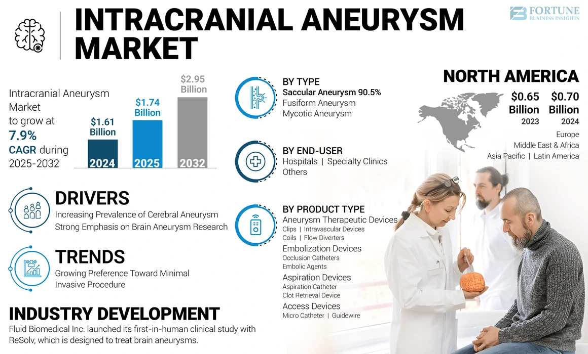 Intracranial Aneurysm Market