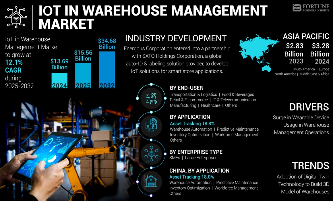 IoT in Warehouse Management Market