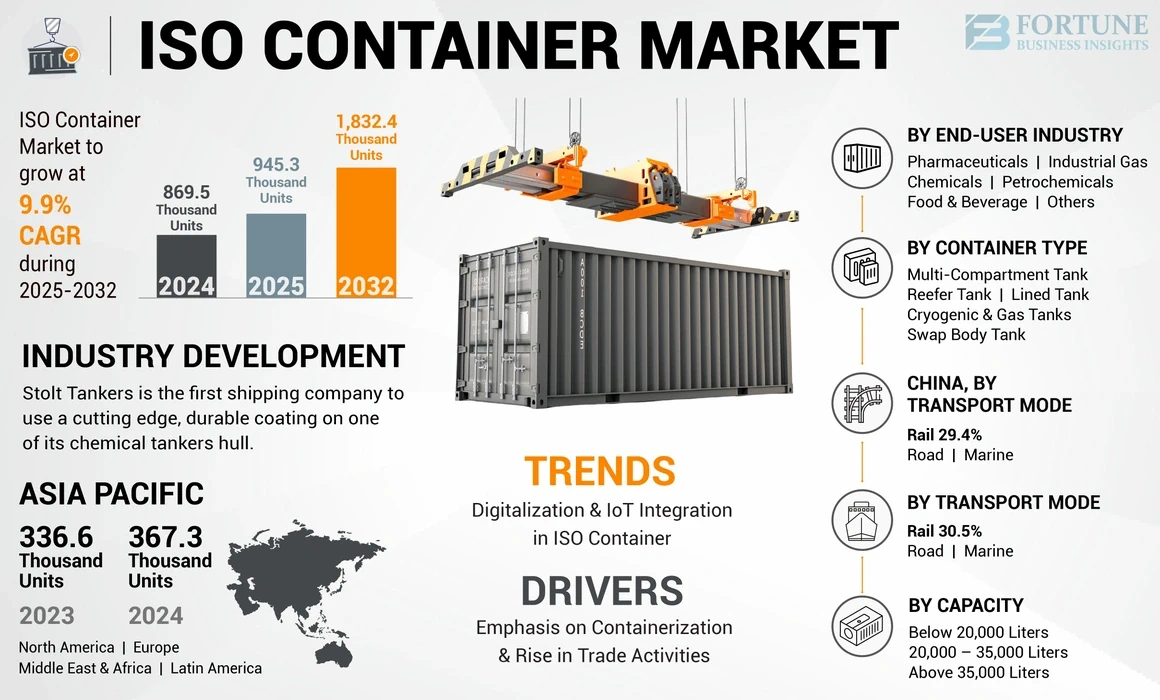 ISO Container Market