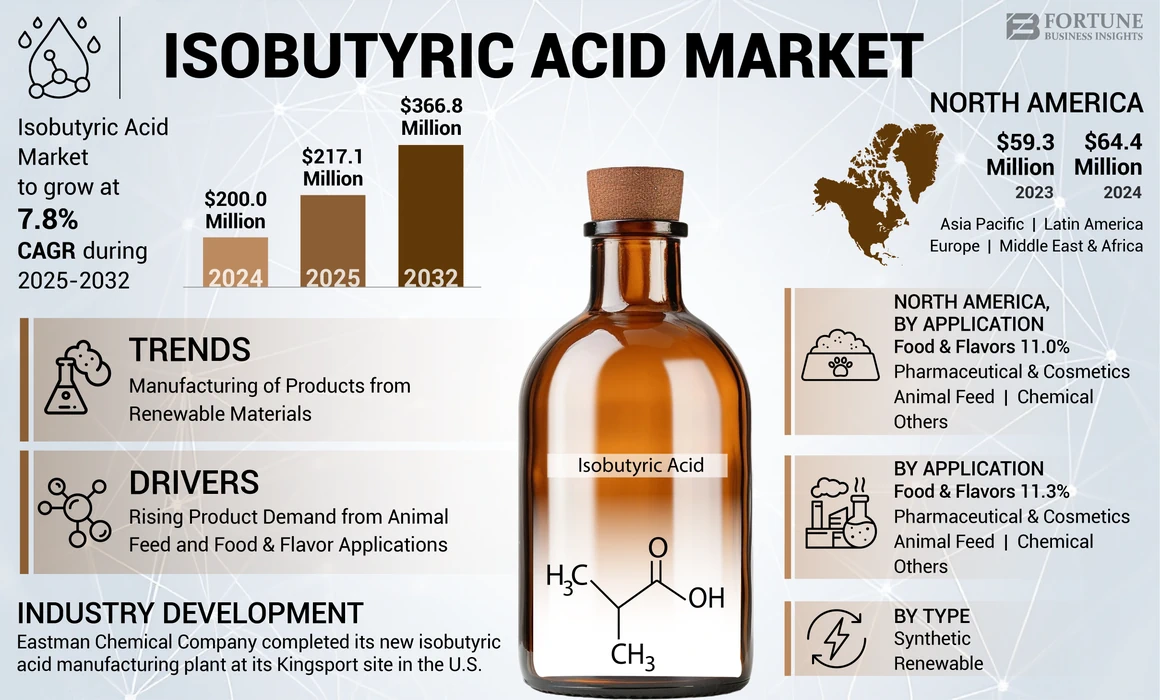 Isobutyric Acid Market