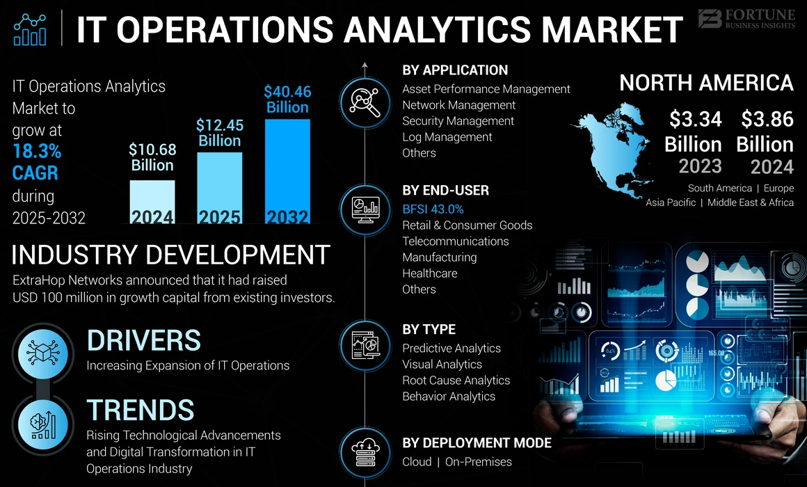 IT Operations Analytics Market
