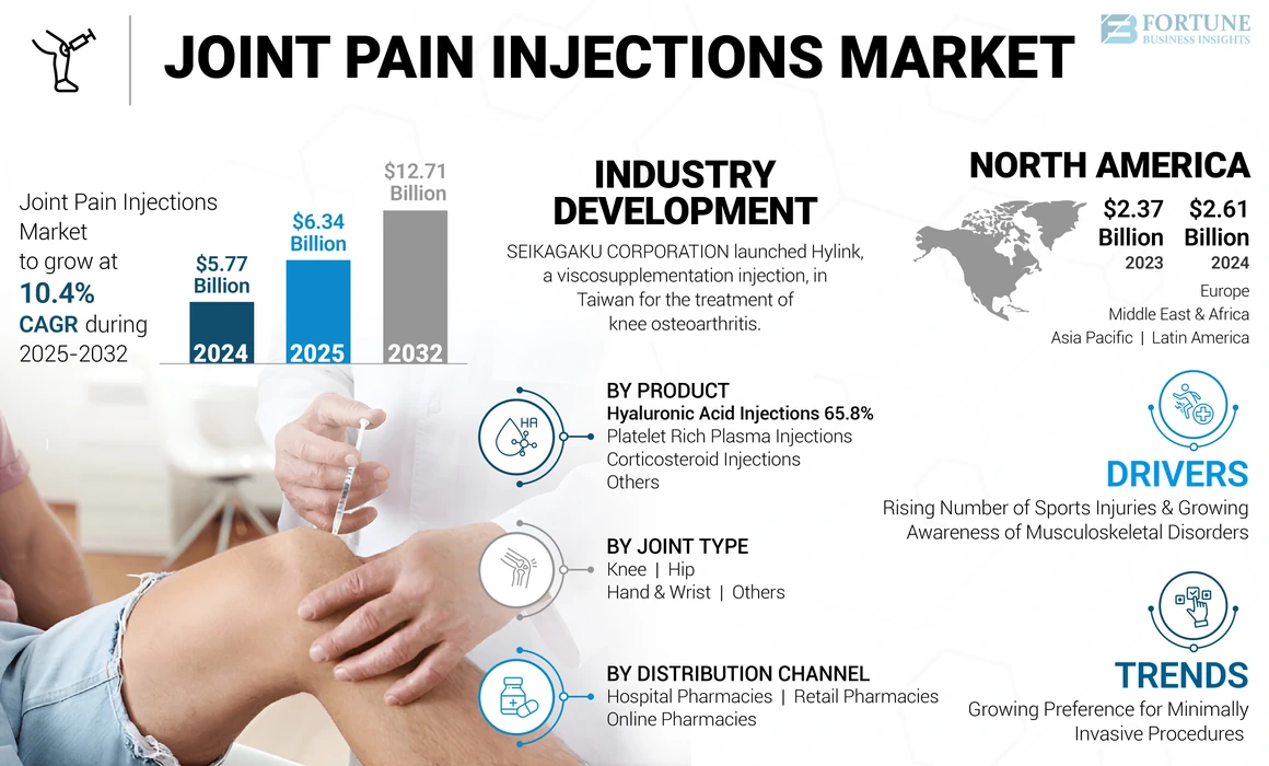 Joint Pain Injections Market
