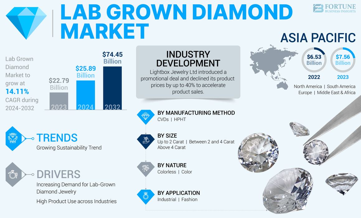 Lab Grown Diamond Market Size, Share, Trends | Growth [2032]