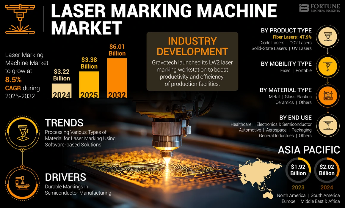 Laser Marking Machine Market