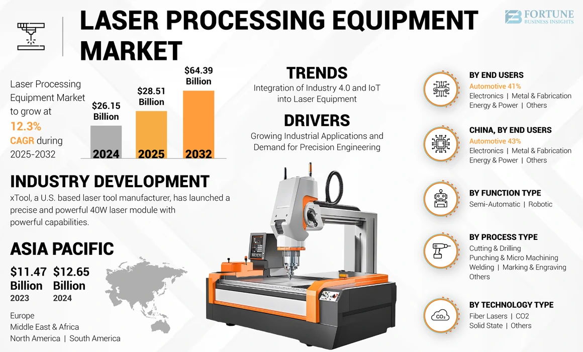 Laser Processing Equipment Market