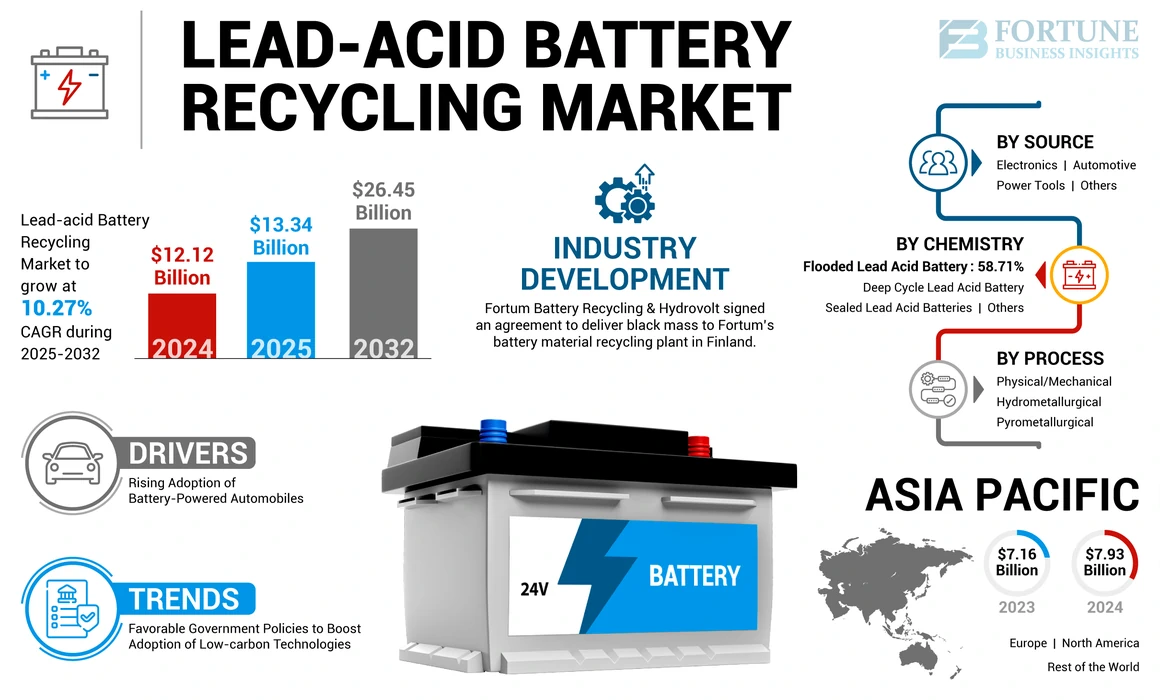 Lead-acid Battery Recycling Market
