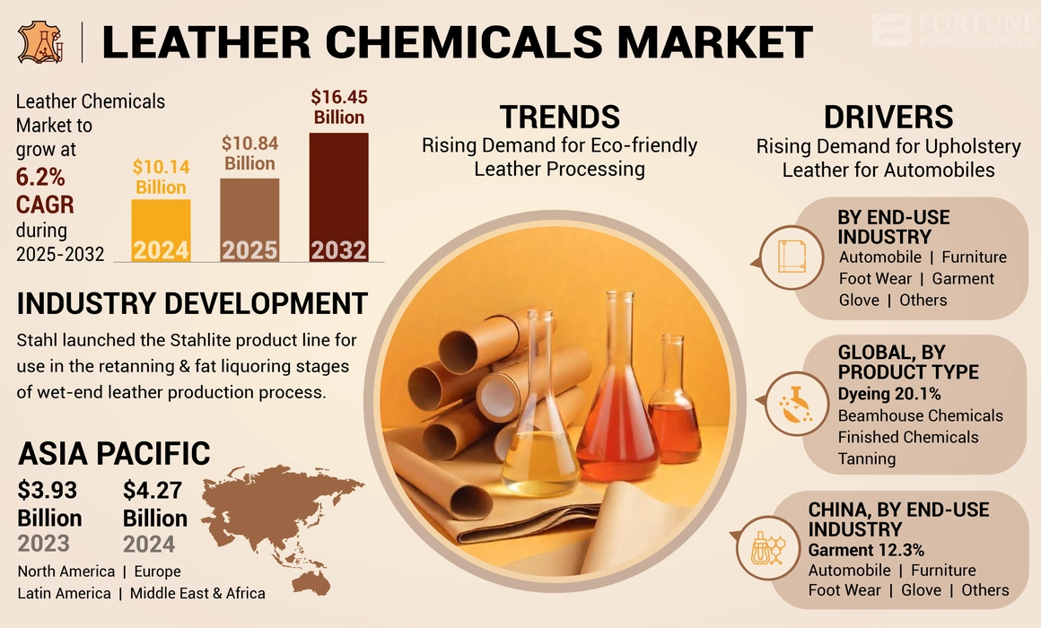 Leather Chemicals Market