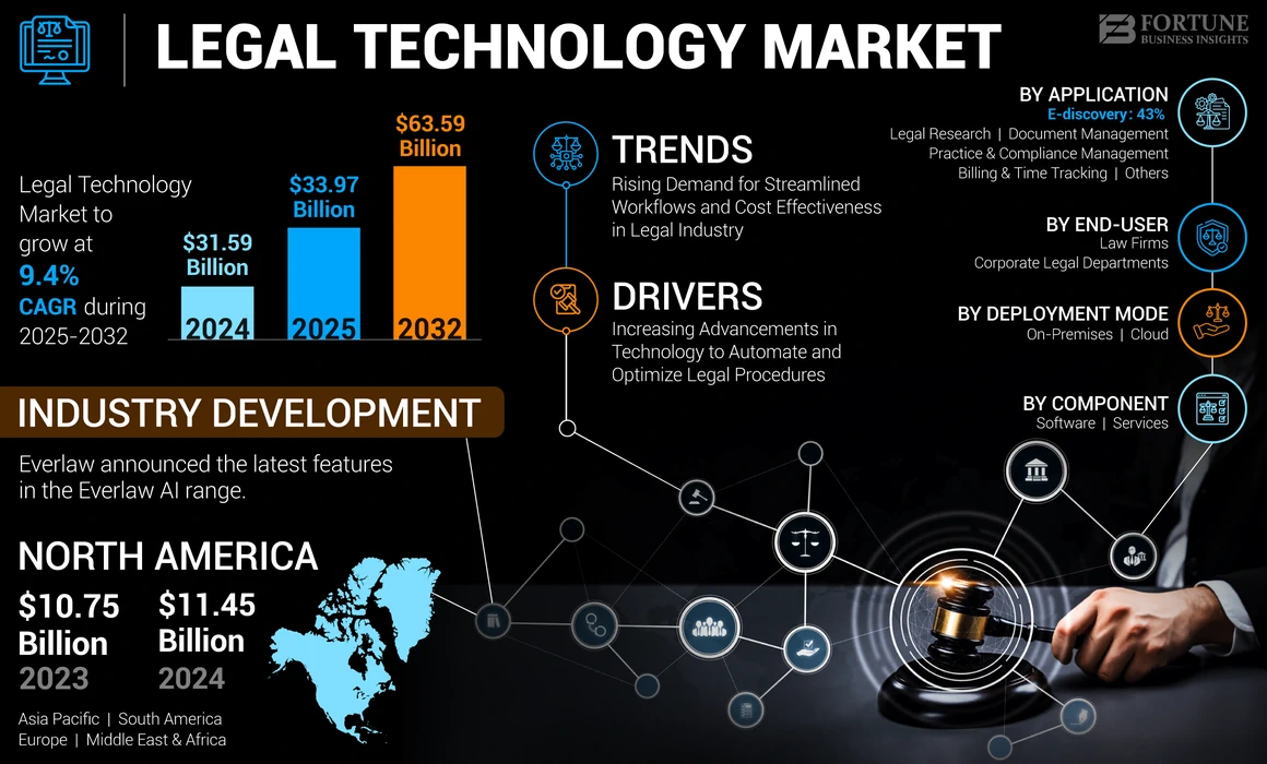 Legal Technology Market