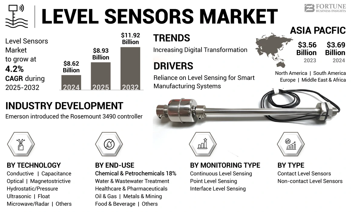 Level Sensors Market