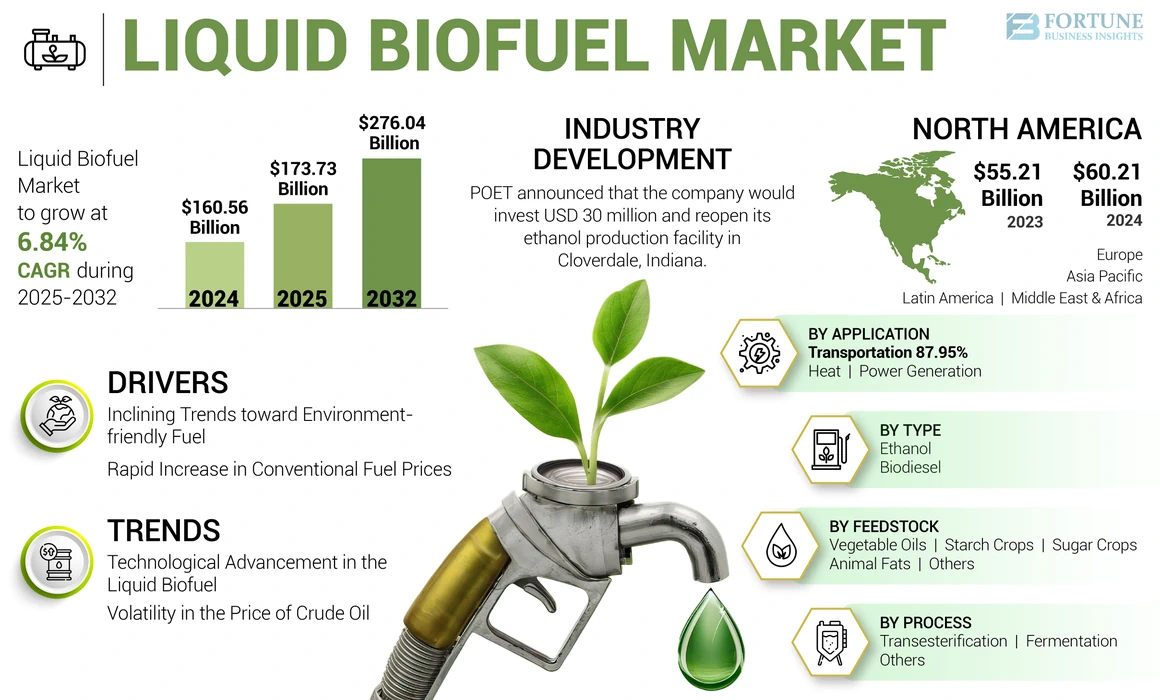Liquid Biofuel Market
