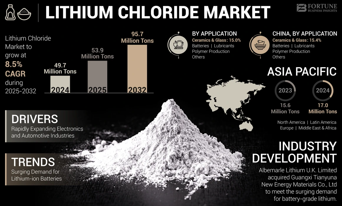 Lithium Chloride Market