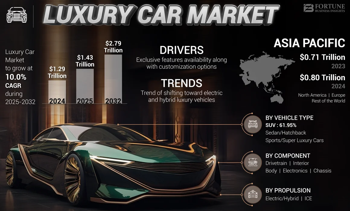 Luxury Car Market