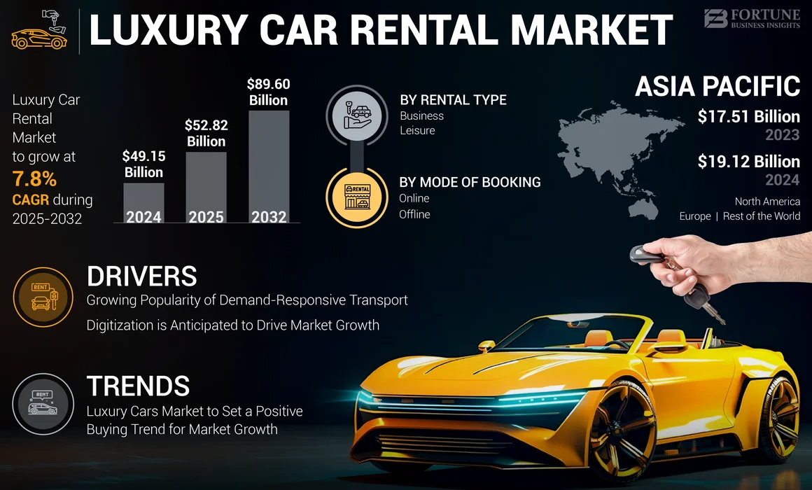 Luxury Car Rental Market
