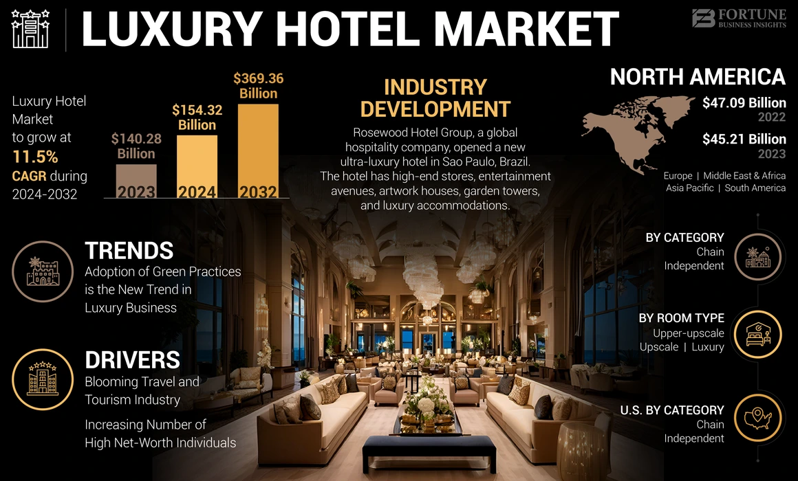 Luxury Hotel Market