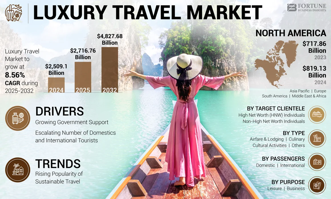 Luxury Travel Market