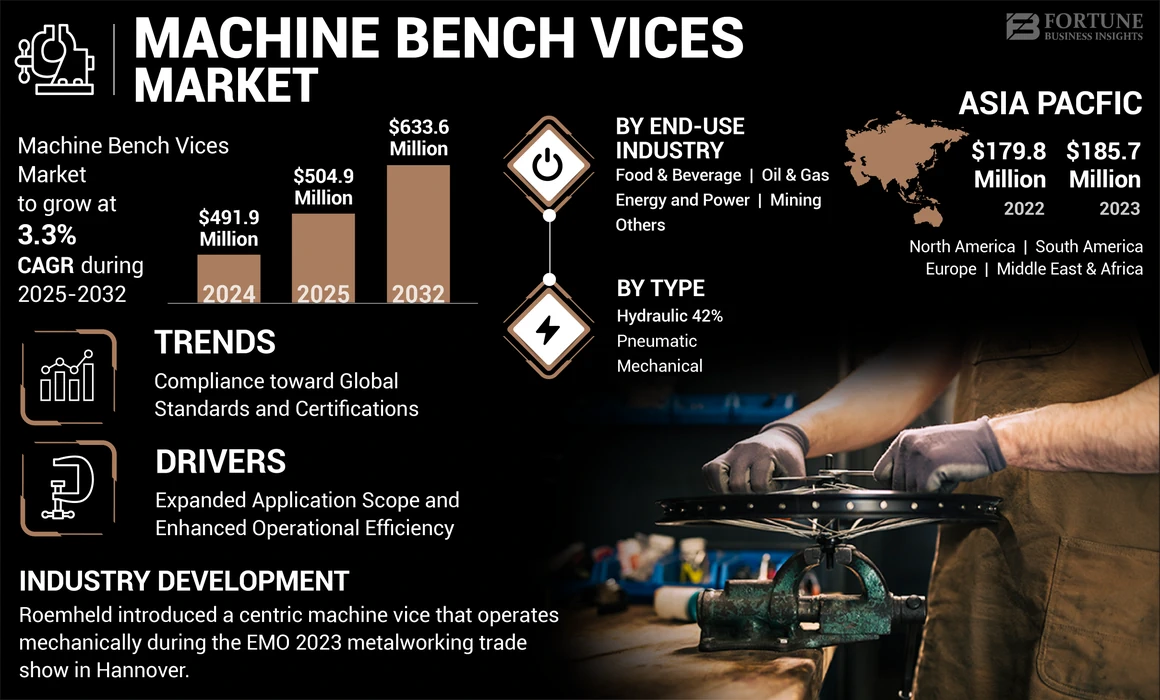 Machine Bench Vices Market