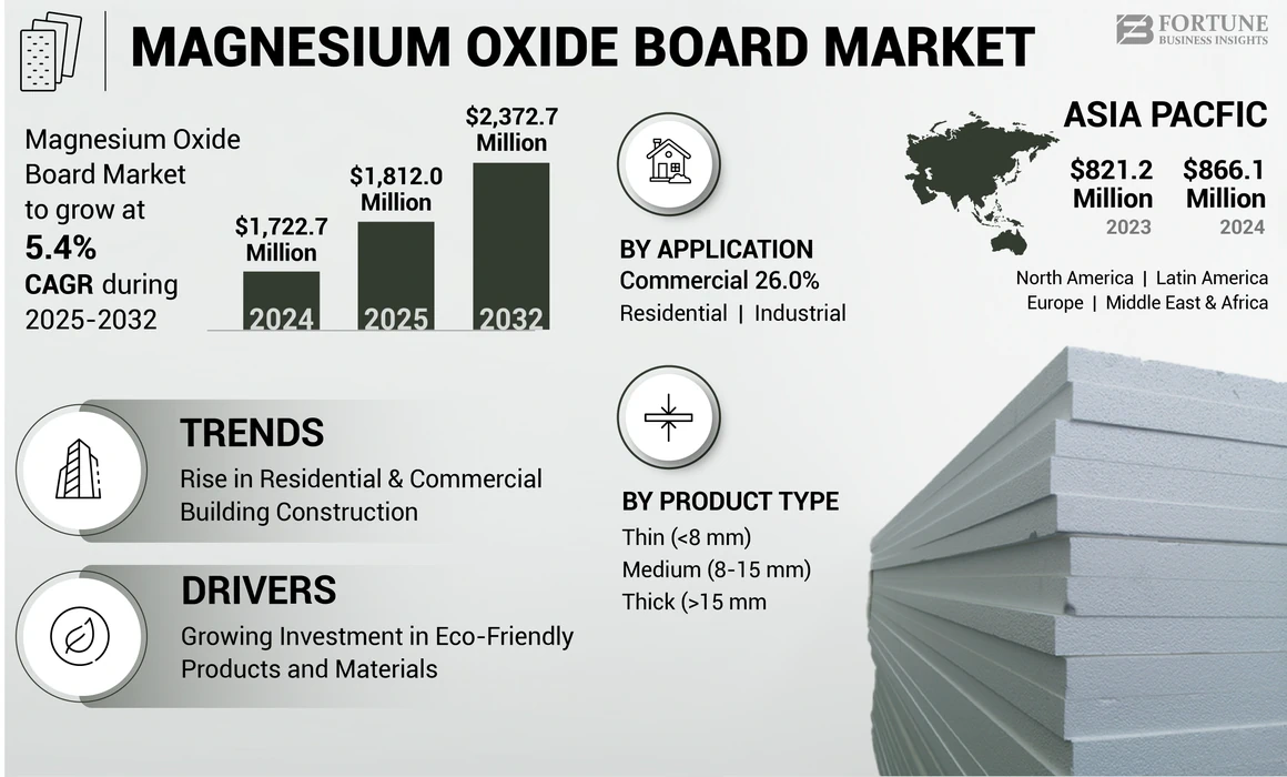 Magnesium Oxide Board Market