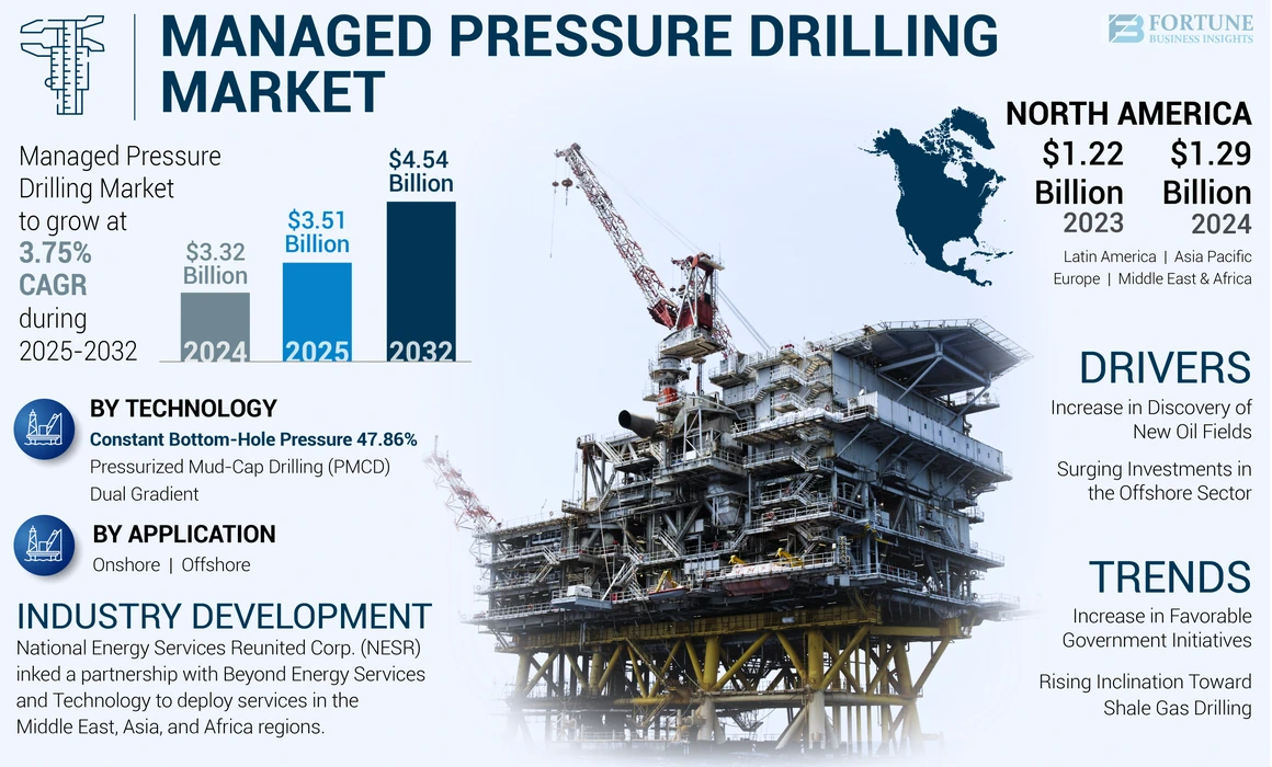Managed Pressure Drilling Market
