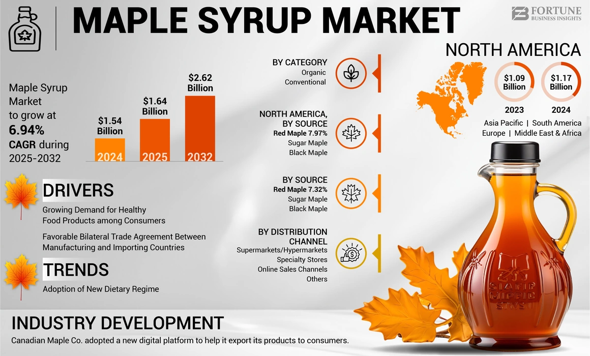 Maple Syrup Market