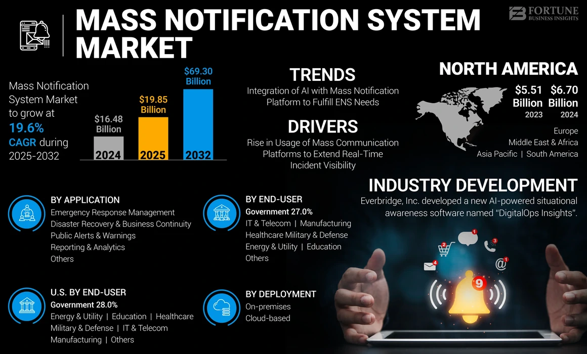 Mass Notification System Market