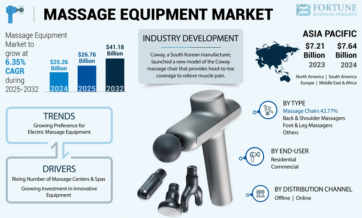Massage Equipment Market
