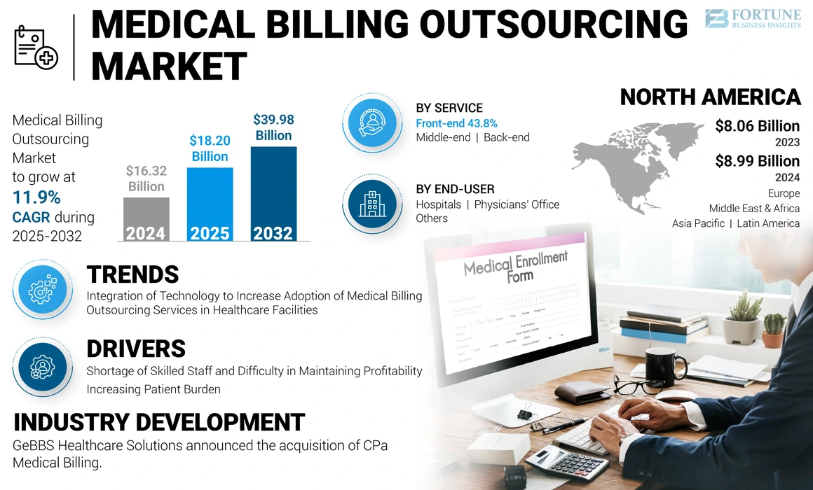 Medical Billing Outsourcing Market