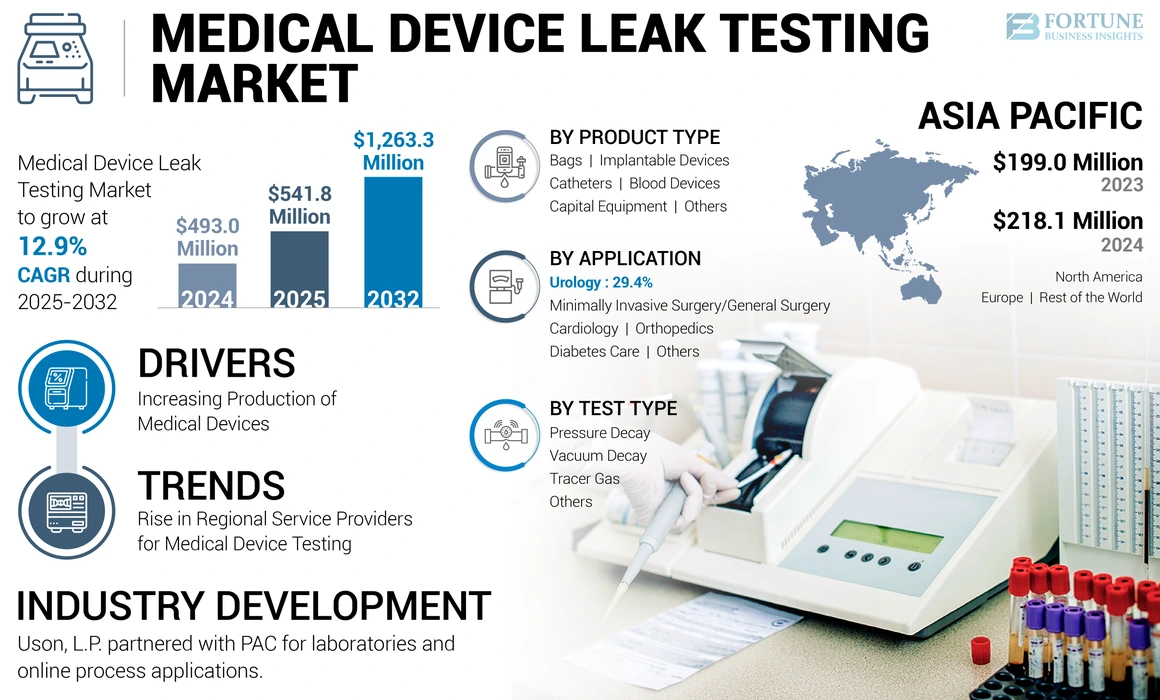 Medical Device Leak Testing Market
