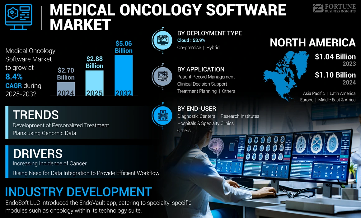 Medical Oncology Software Market