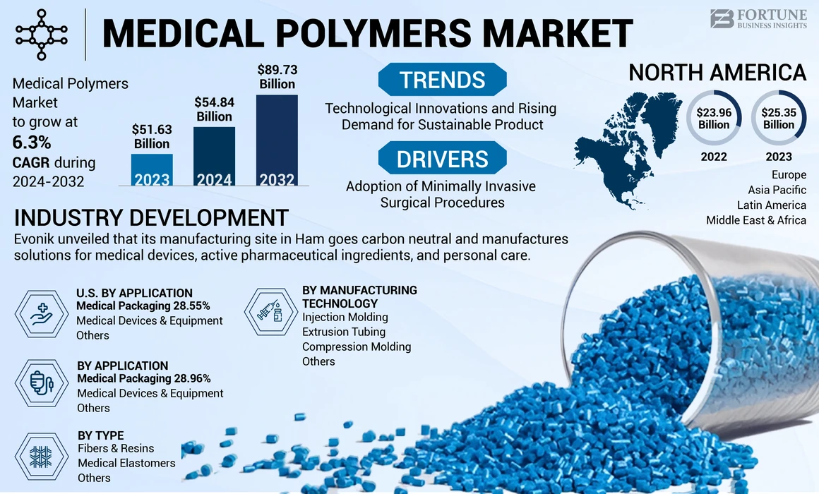 Medical Polymers Market