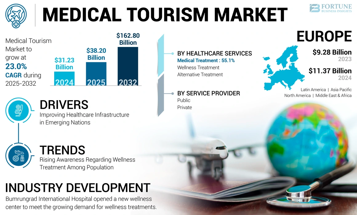 Medical Tourism Market