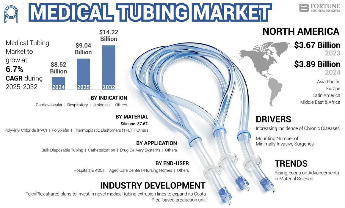 Medical Tubing Market