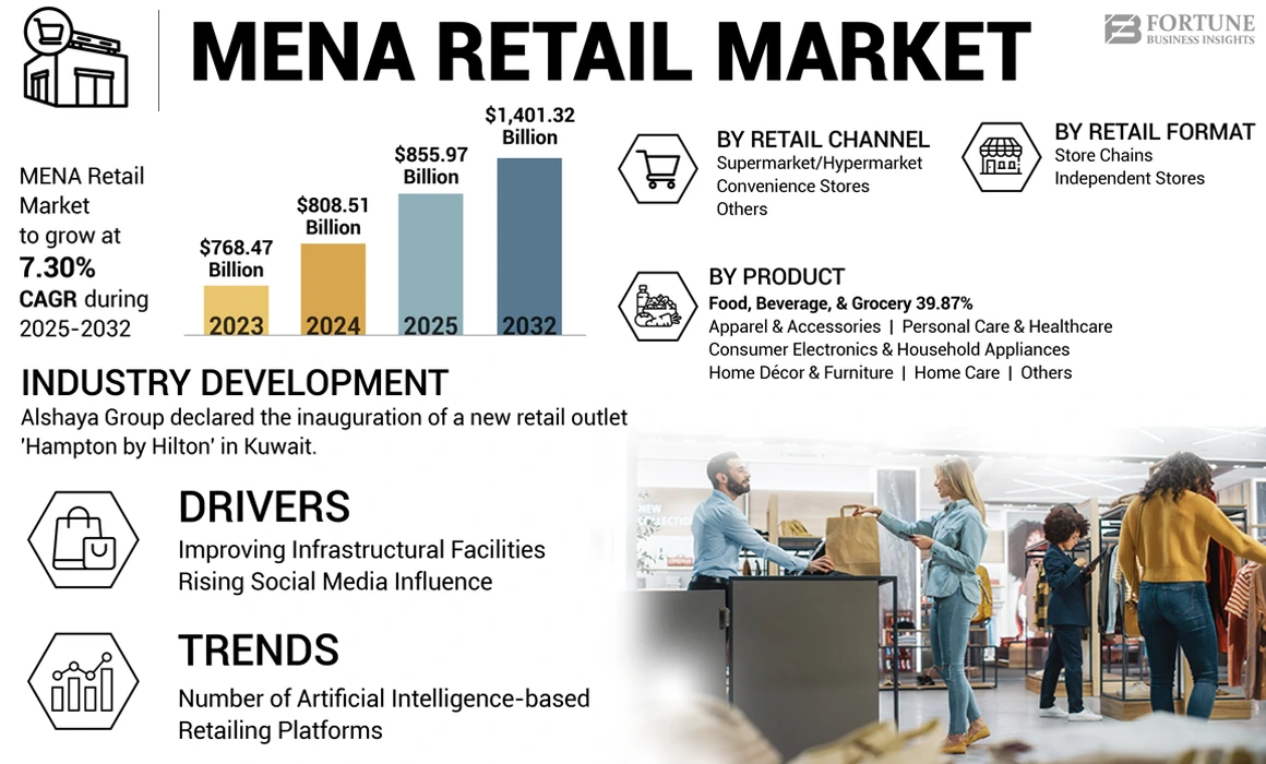MENA Retail Market