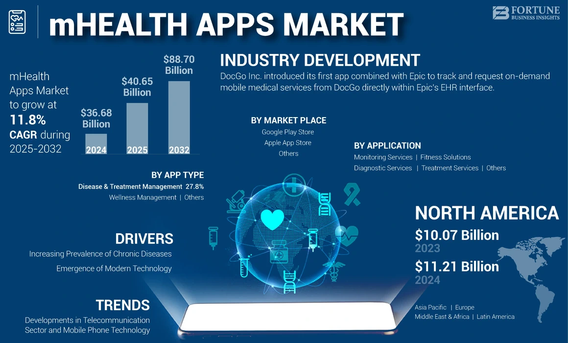 mHealth Apps Market Size, Share & Global Growth Report [2032]