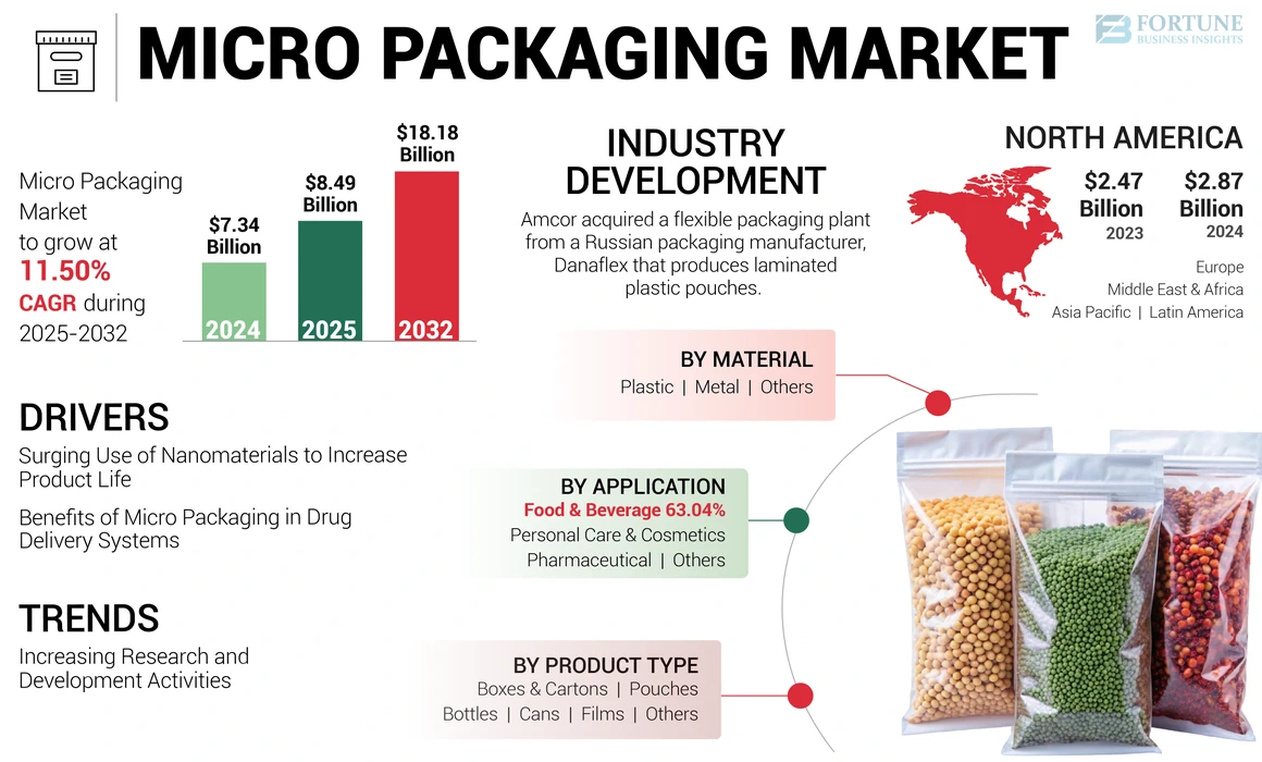 Micro Packaging Market