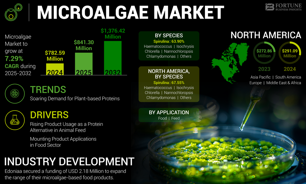 Microalgae Market