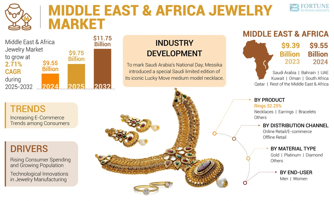 Middle East & Africa Jewelry Market