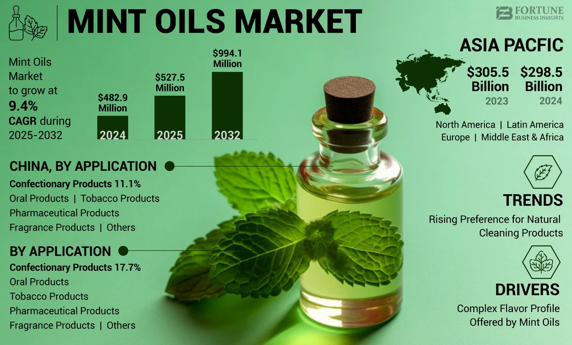 Mint Oils Market