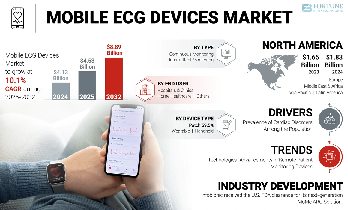 Mobile ECG Devices Market