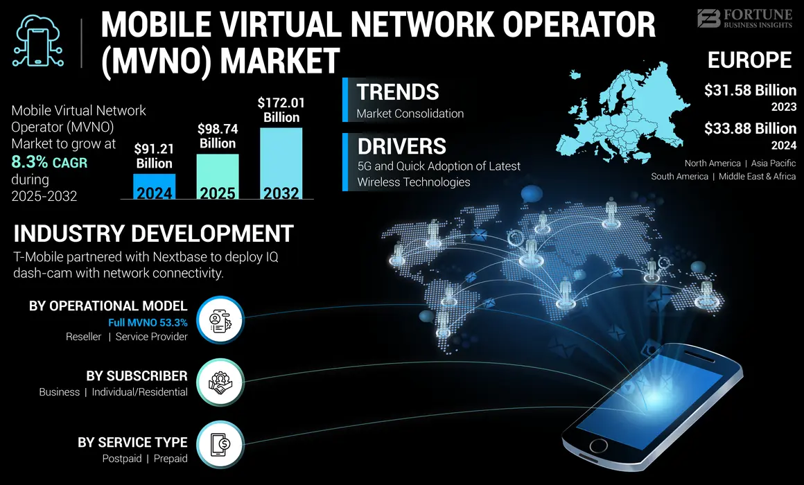 Mobile Virtual Network Operator Market