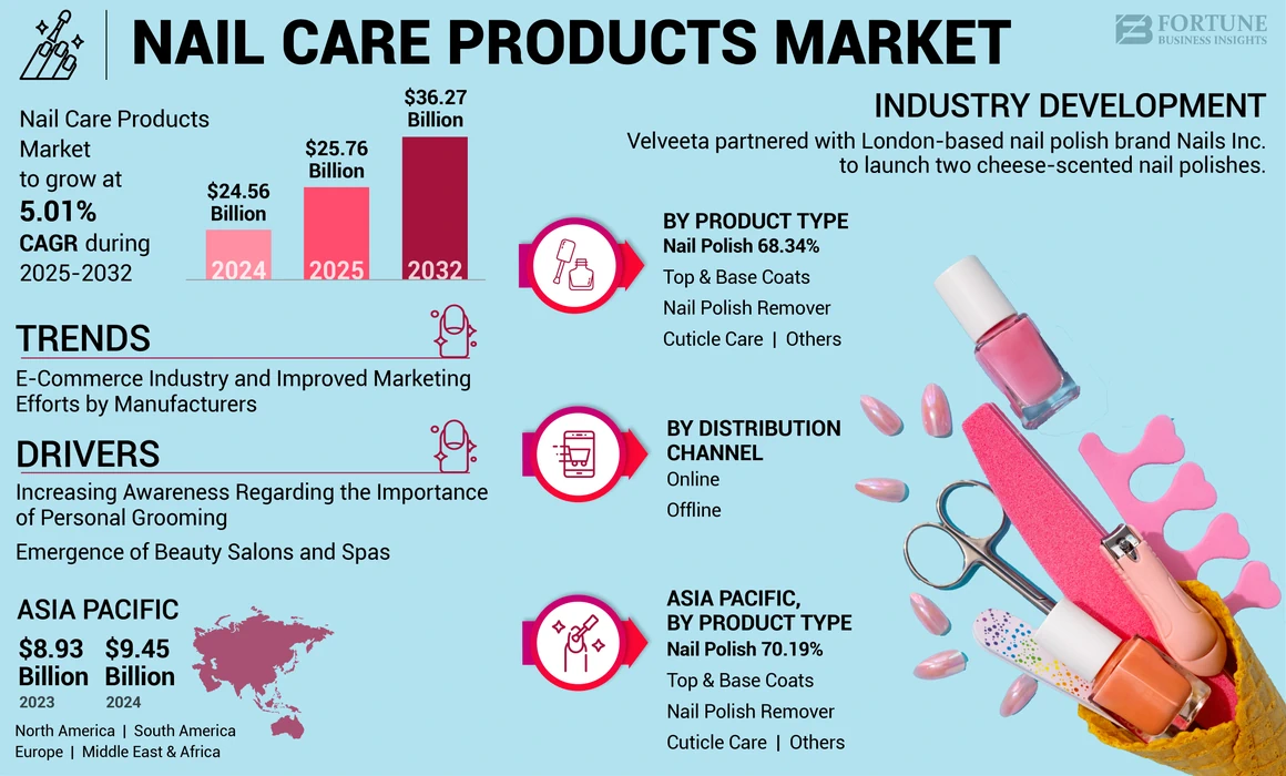 Nail Care Products Market