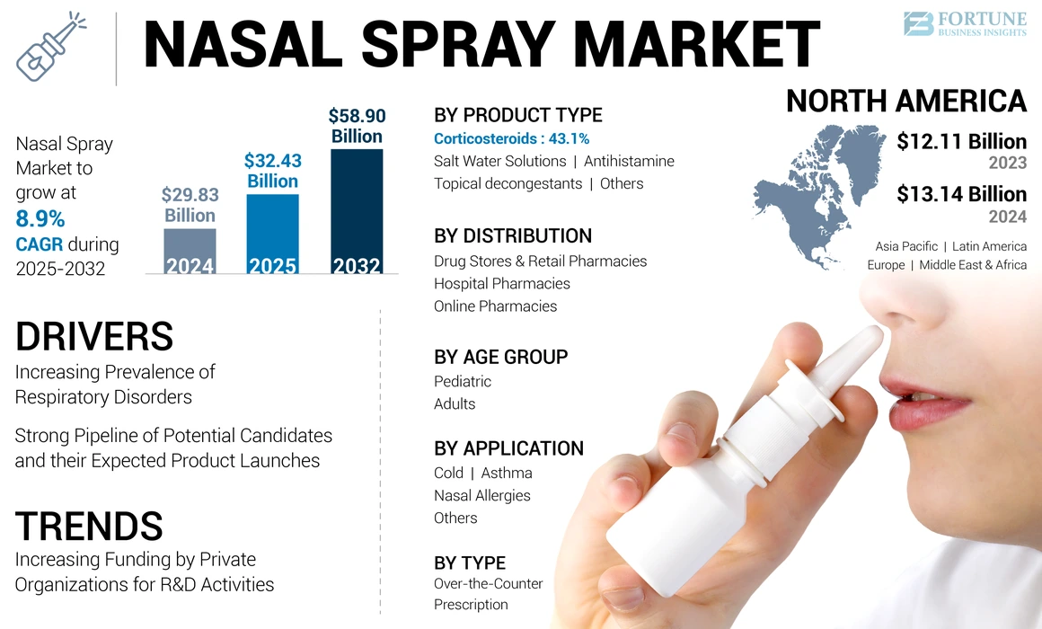 Nasal Spray Market