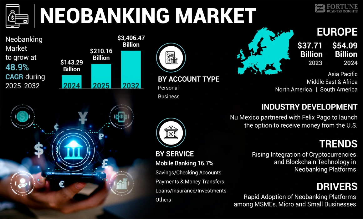 Neobanking Market 2024