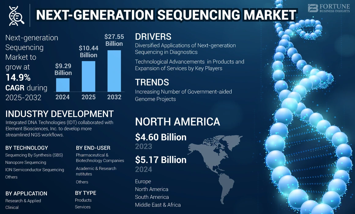 Next-generation Sequencing Market
