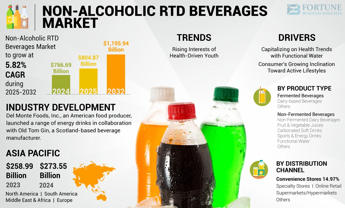 Non-Alcoholic RTD Beverages Market