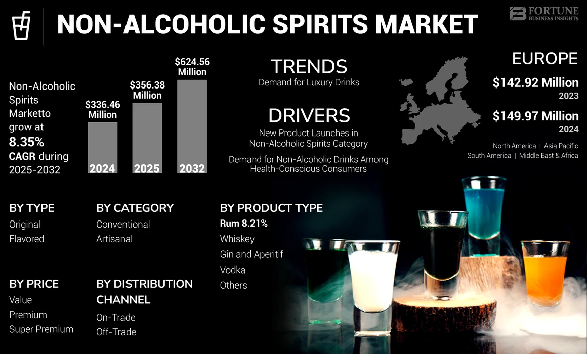 Non-alcoholic Spirits Market